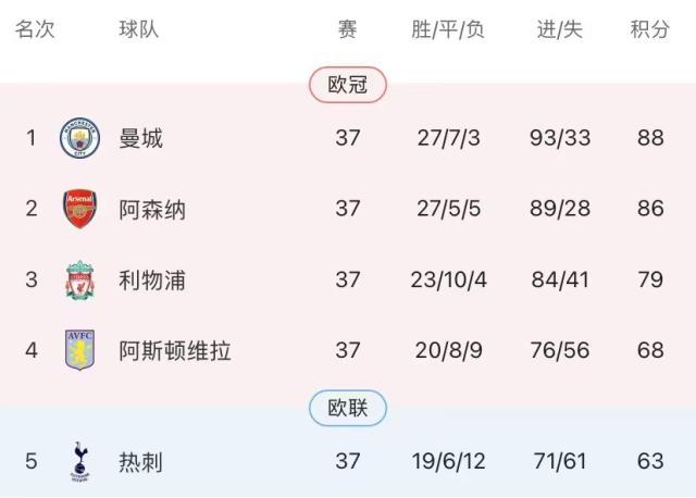 开云下载-孙兴慜险为枪手立功…曼城力克热刺四连冠只差一锤